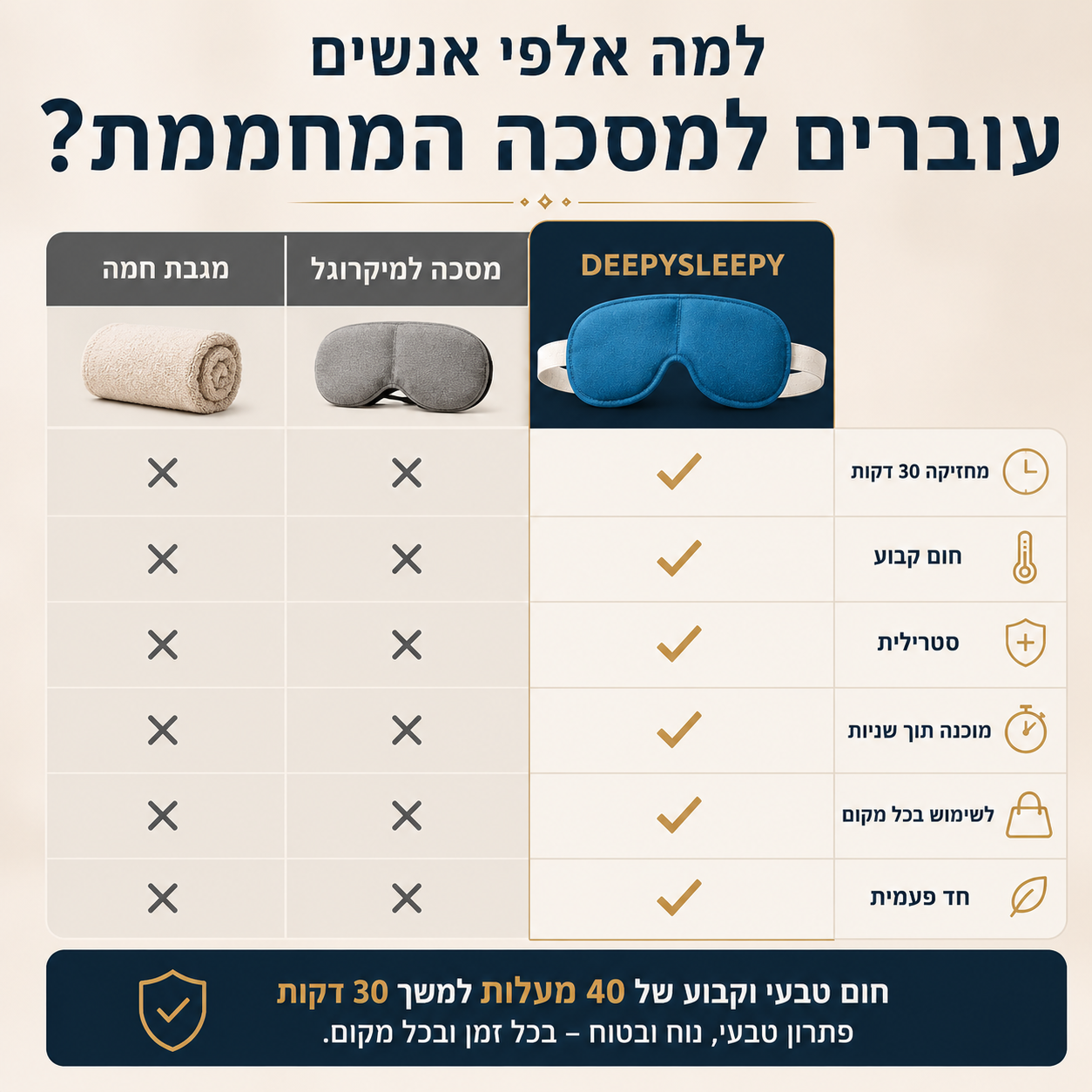 DeepySleepy — מסכת עיניים מחממת להקלה ביובש בעיניים